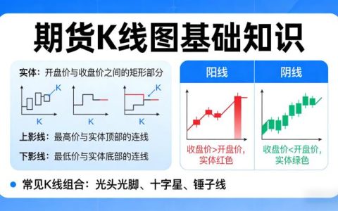 期货k线图基础知识该如何系统学习？新手入门需掌握哪些核心要点？