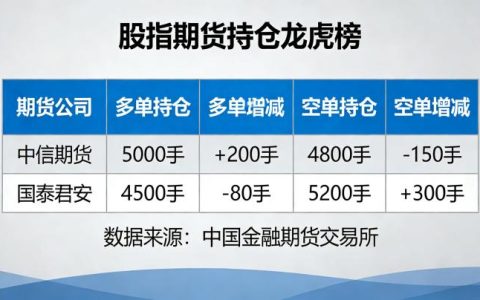 股指期货持仓龙虎榜该怎么看？核心解读技巧与实操应用要点有哪些？