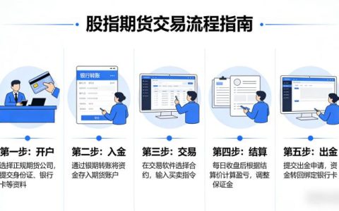 股指期货如何交易？新手入门需掌握哪些核心流程与风险控制要点？