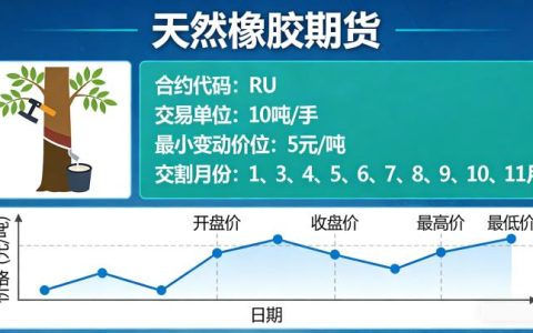天然橡胶期货的价格波动逻辑是什么？2026新手交易该重点关注哪些要点？