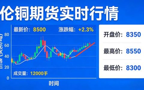 2026伦铜期货行情实时行情该如何精准跟踪？核心研判要点有哪些？