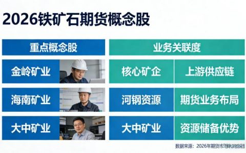 2026铁矿石期货概念股该如何筛选？核心投资逻辑与风险点有哪些？