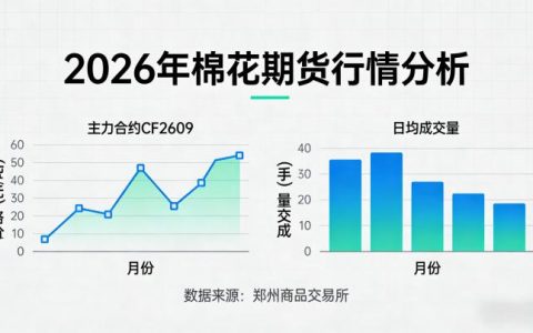 2026棉花期货行情波动有哪些核心规律？新手该如何精准研判与交易？