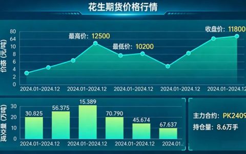 2026花生期货价格行情受哪些因素主导？新手该如何精准研判与应对？