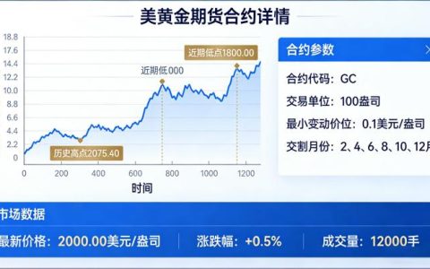 2026美黄金期货该如何科学投资？行情研判与实操风控的核心要点有哪些？