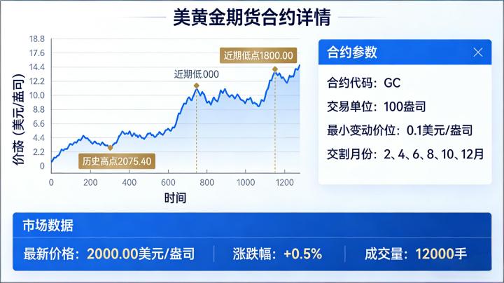 2026美黄金期货该如何科学投资？行情研判与实操风控的核心要点有哪些？