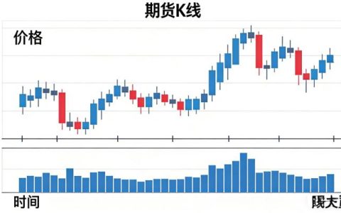 期货k线2026年新手入门指南：如何看懂k线图、研判行情并规避误判？