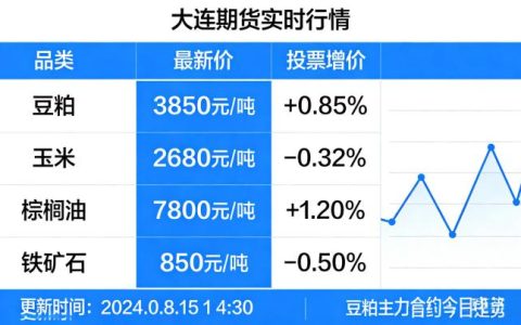 大连期货实时行情在2026年有何特点？新手该如何快速看懂盘面？
