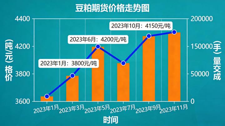 豆粕期货价格走势图2026年有何波动规律？新手如何快速看懂盘面信号？