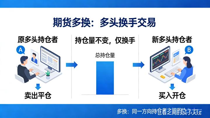 期货多换是什么意思？2026年新手如何区分多换与多开、空换？