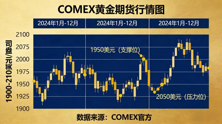 comex黄金期货行情2026年走势如何？新手分析技巧有哪些？