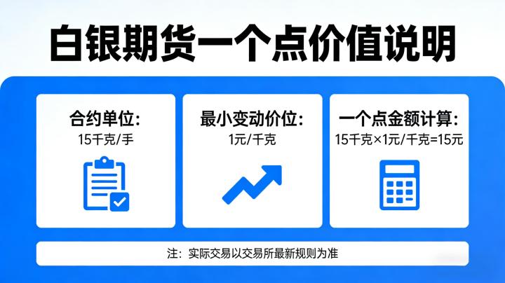 白银期货一个点多少钱2026年？不同品种计算方法及盈亏核算技巧是什么？