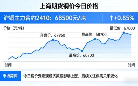 上海期货铜价今日价格2026年2月6日是多少？波动原因有哪些？
