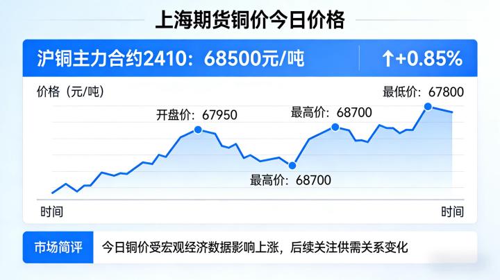 上海期货铜价今日价格2026年2月6日是多少？波动原因有哪些？