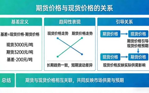 期货价格和现货价格的关系是什么？2026年二者联动逻辑有哪些？