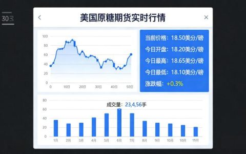美国原糖期货实时行情2026年2月6日如何？波动趋势预判