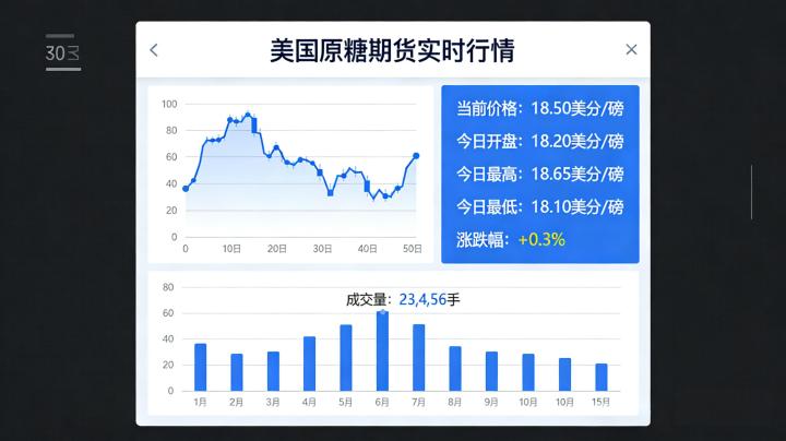 美国原糖期货实时行情2026年2月6日如何？波动趋势预判