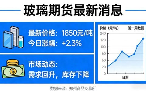 玻璃期货最新消息2026年2月有哪些？价格走势如何？