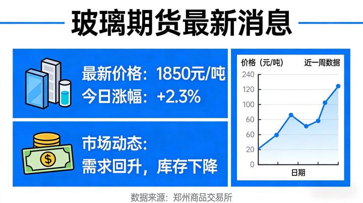 玻璃期货最新消息2026年2月有哪些？价格走势如何？