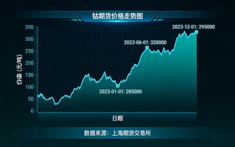 钴期货价格走势图2026年2月最新呈现怎样？波动规律有哪些？