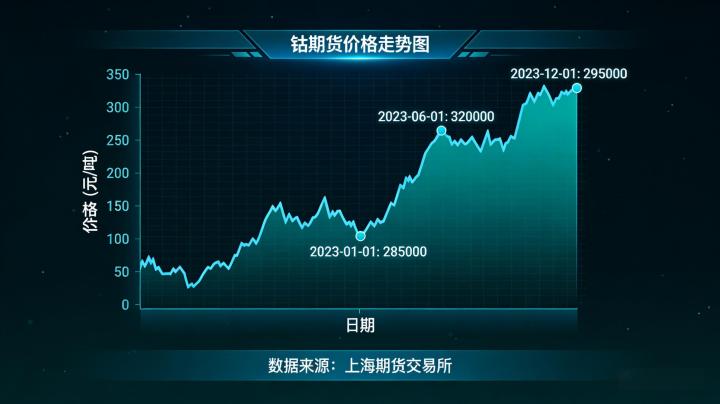 钴期货价格走势图2026年2月最新呈现怎样？波动规律有哪些？