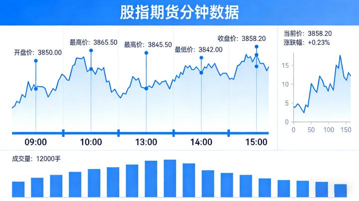 股指期货分钟数据2026年如何获取及运用？实操指南全解析