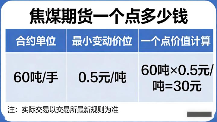 焦煤期货一个点多少钱 2026 如何精准计算盈亏与交易成本?