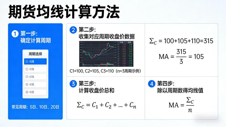 期货均线怎么算 2026:从基础公式到实战应用,掌握均线计算与趋势判断技巧