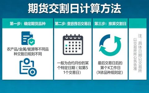 期货交割日怎么算 2026：不同品种规则差异与实操计算方法