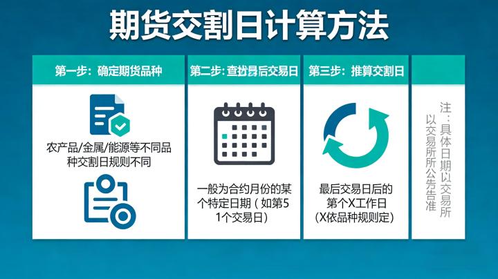 期货交割日怎么算 2026:不同品种规则差异与实操计算方法