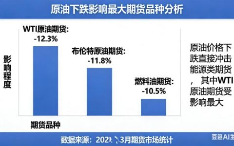 原油跌影响最大期货 2026：哪些品种会同步走弱且波动最剧烈