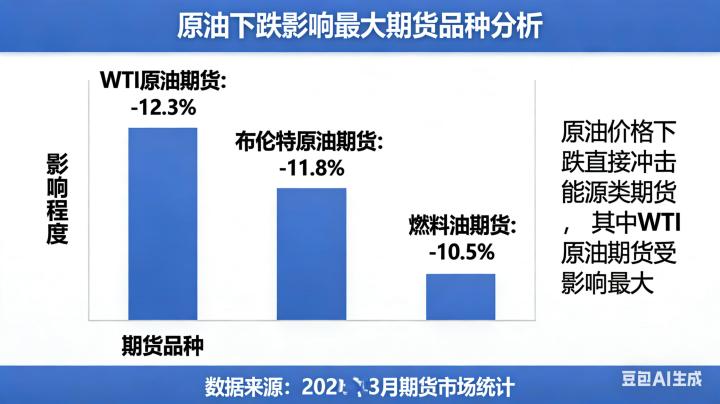 原油跌影响最大期货 2026:哪些品种会同步走弱且波动最剧烈