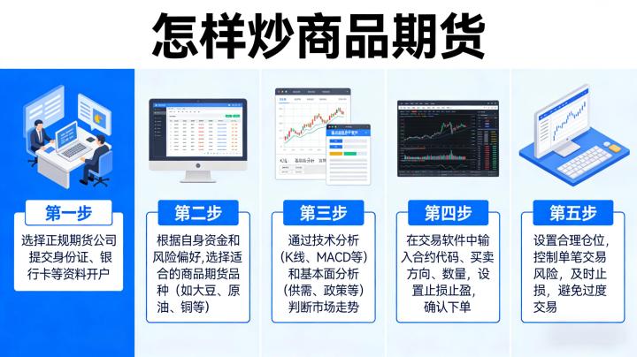 怎样炒商品期货2026:新手从零入门到稳健交易的完整指南?