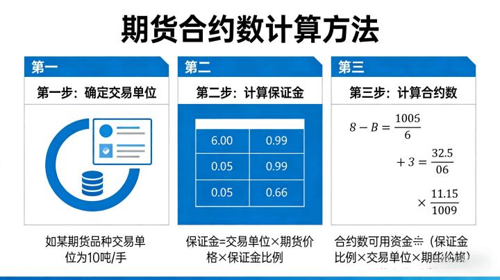 期货合约数怎么算2026年最新计算方法及实操案例解析？
