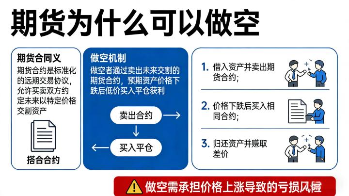 期货为什么可以做空 2026:一文看懂做空机制原理与交易逻辑