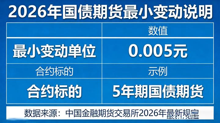 国债期货最小变动 2026:一单位跳动盈亏如何精确计算