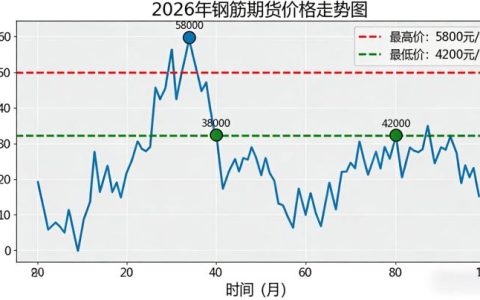 钢筋期货价格走势图2026：怎么看、怎么用，精准把握交易机会