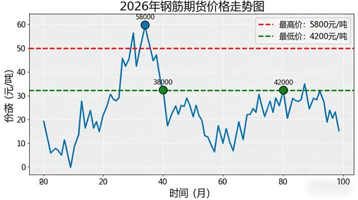 钢筋期货价格走势图2026:怎么看、怎么用,精准把握交易机会