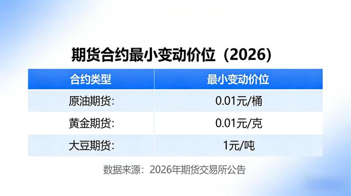 期货合约的最小变动价位2026:定义、计算与实战运用全解析
