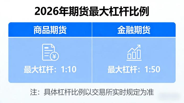 期货最大杠杆是多少2026：不同品种杠杆规则及风险解析？