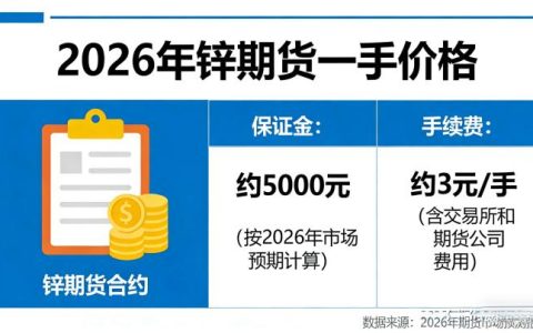 锌期货多少钱一手2026：保证金、手续费及成本计算全解析？
