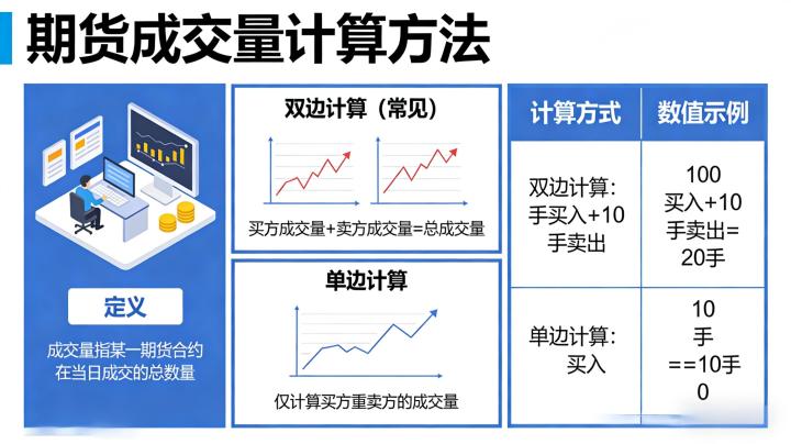 期货成交量是怎么算的2026年？规则解析及实操案例全指南
