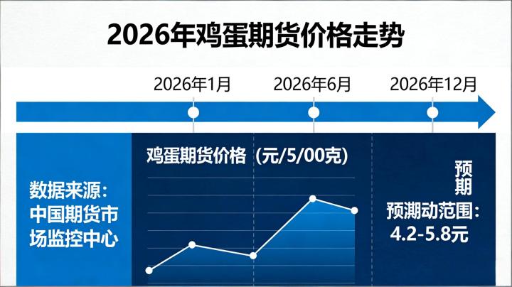 鸡蛋期货鸡蛋价格 2026年影响因素及实操交易应对策略有哪些?