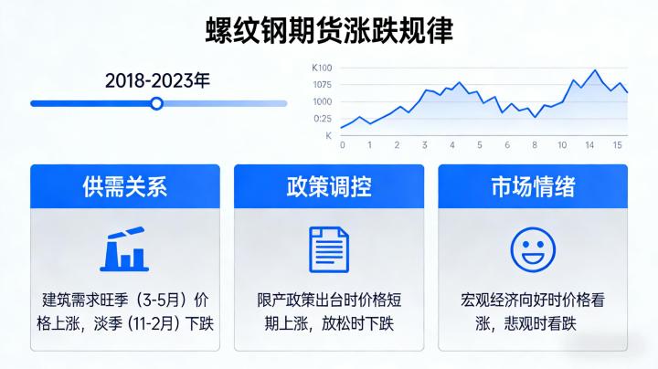 螺纹钢期货涨跌规律：读懂核心逻辑，把握交易先机
