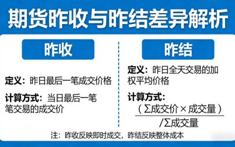 期货昨收和昨结怎么不一样？一文分清核心差异，规避交易误区