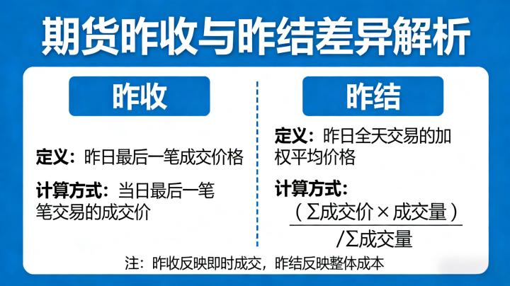 期货昨收和昨结怎么不一样?一文分清核心差异,规避交易误区
