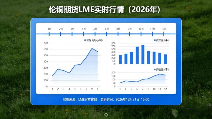 伦铜期货lme实时行情2026年,新手如何看懂并运用到交易中?