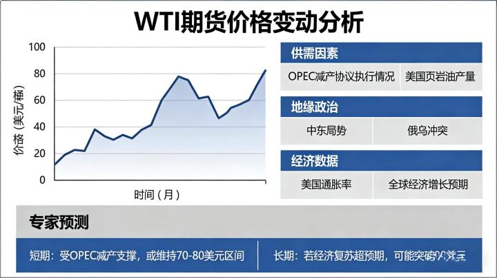 WTI期货还会怎么变动?解析核心逻辑,预判后续走势