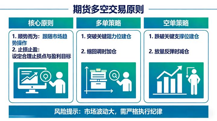 期货多空交易原则：坚守核心逻辑，规避多空博弈陷阱