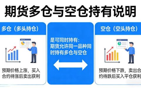 期货能同时持有多仓和空仓吗？解读双向持仓逻辑与实操要点
